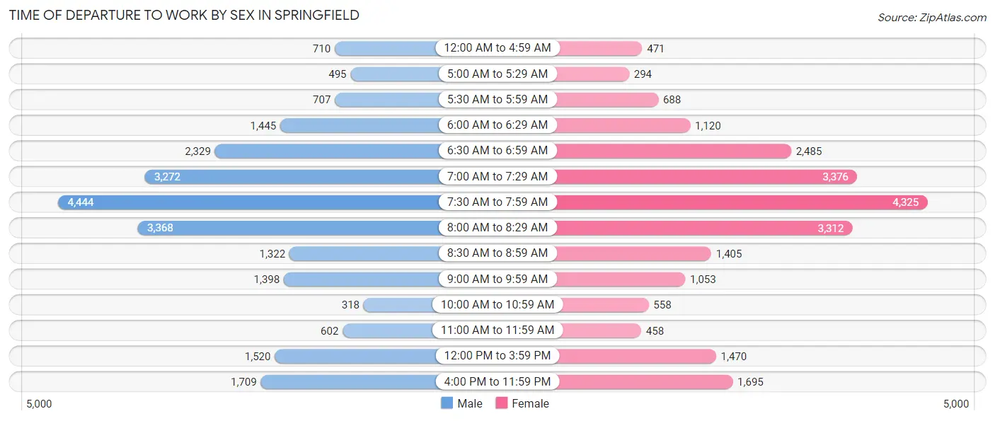 Time of Departure to Work by Sex in Springfield