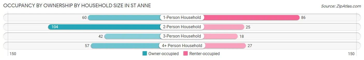 Occupancy by Ownership by Household Size in St Anne