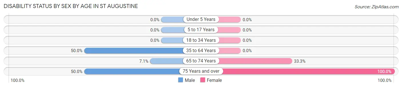 Disability Status by Sex by Age in St Augustine