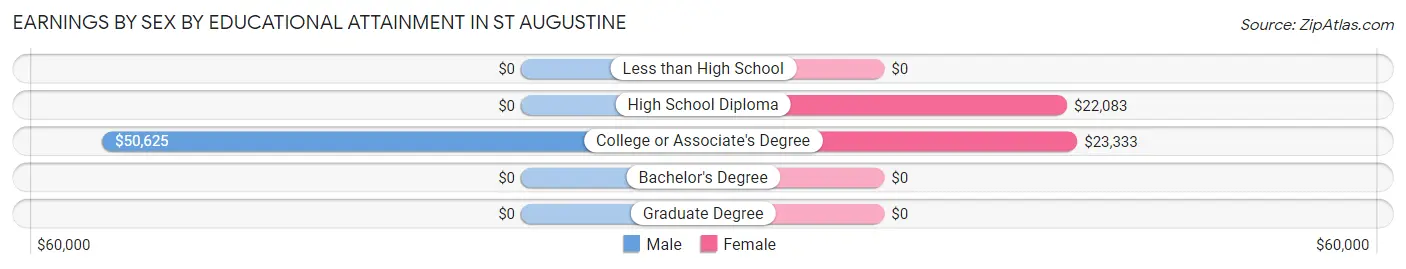 Earnings by Sex by Educational Attainment in St Augustine