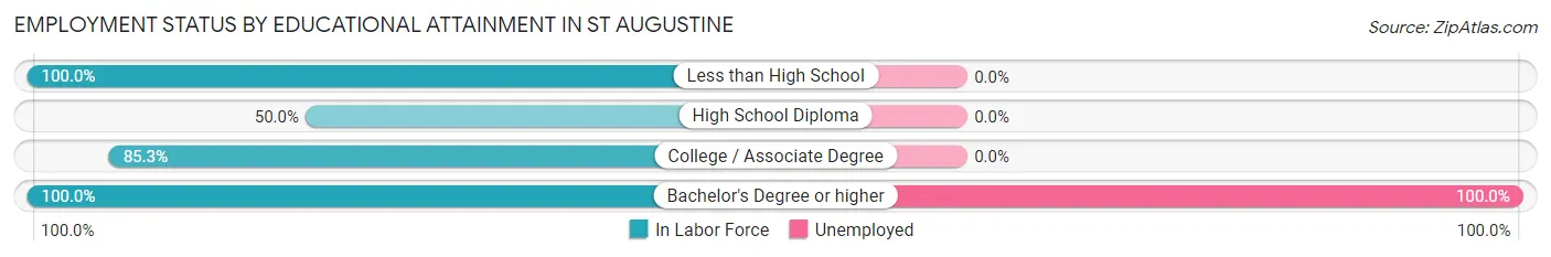 Employment Status by Educational Attainment in St Augustine