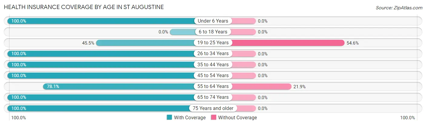 Health Insurance Coverage by Age in St Augustine