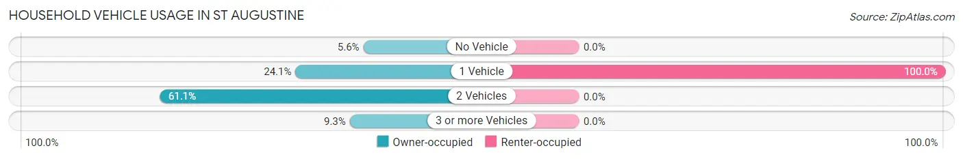 Household Vehicle Usage in St Augustine