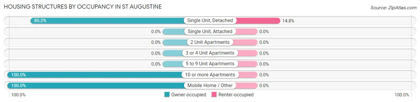 Housing Structures by Occupancy in St Augustine