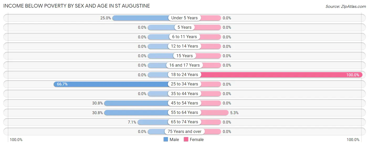 Income Below Poverty by Sex and Age in St Augustine