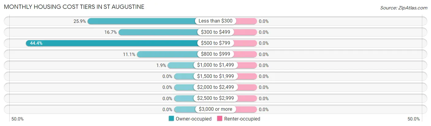 Monthly Housing Cost Tiers in St Augustine