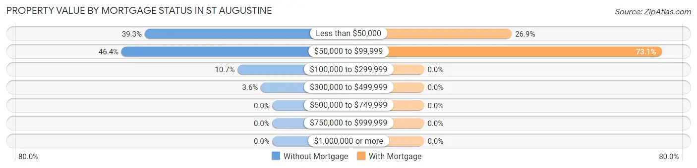 Property Value by Mortgage Status in St Augustine
