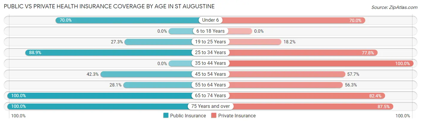 Public vs Private Health Insurance Coverage by Age in St Augustine