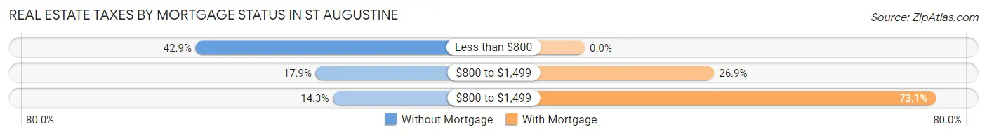 Real Estate Taxes by Mortgage Status in St Augustine