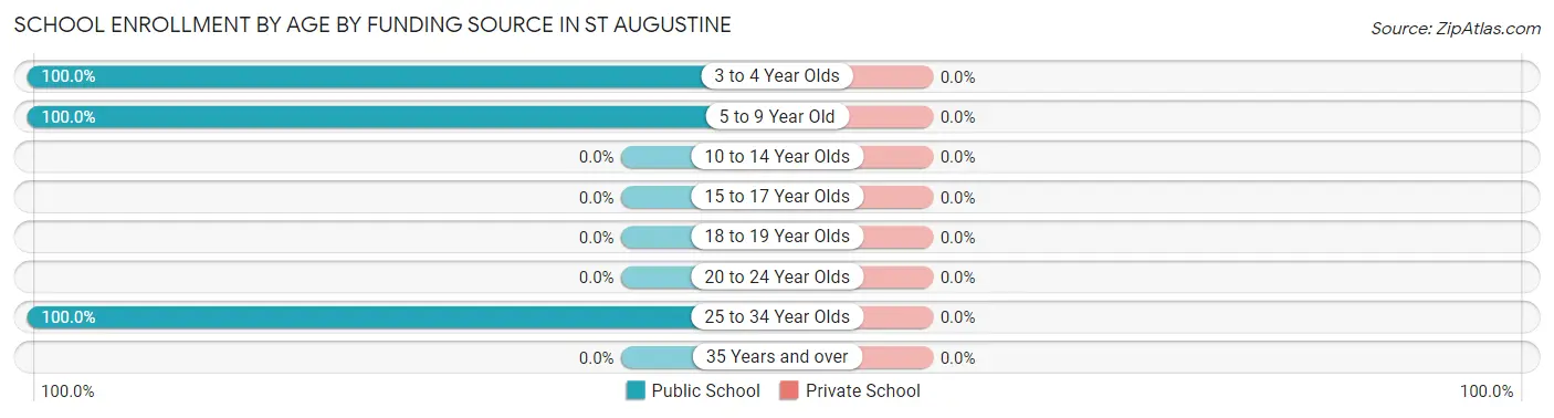 School Enrollment by Age by Funding Source in St Augustine