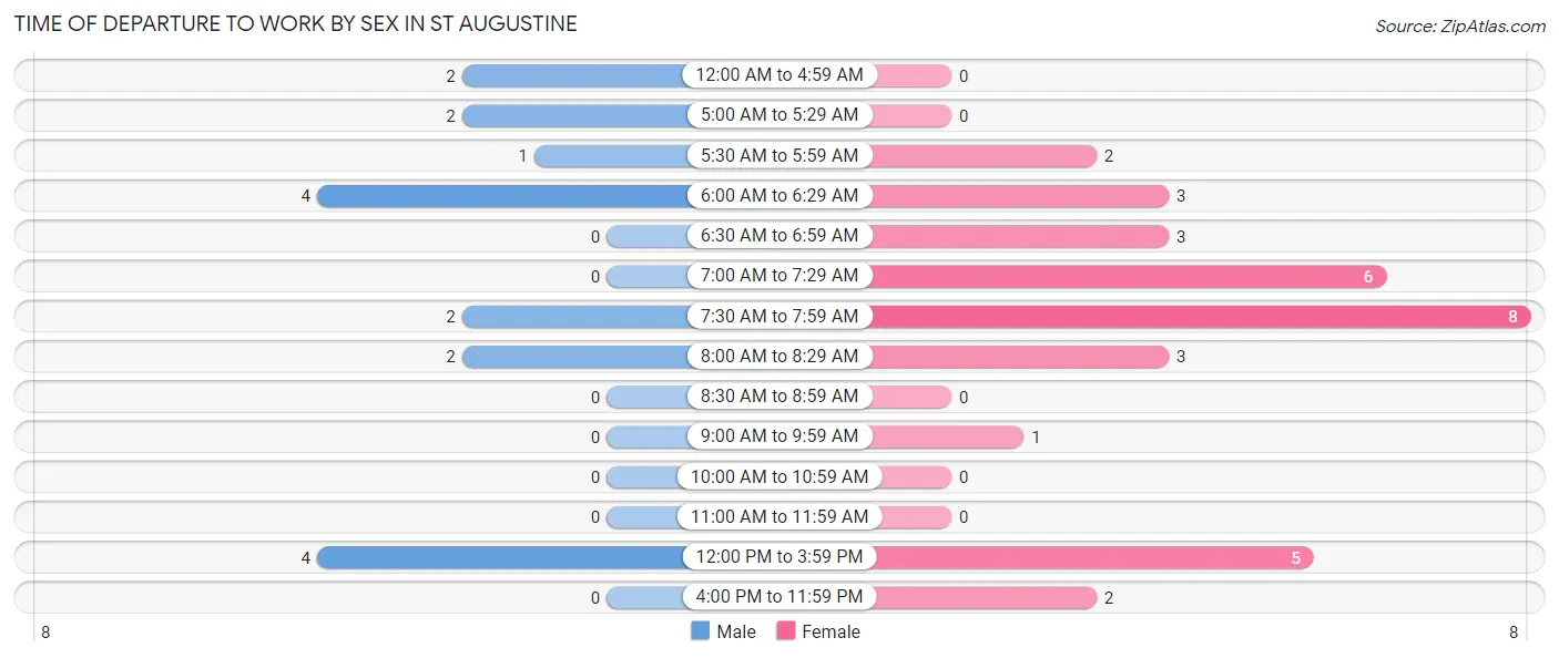 Time of Departure to Work by Sex in St Augustine