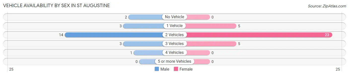 Vehicle Availability by Sex in St Augustine