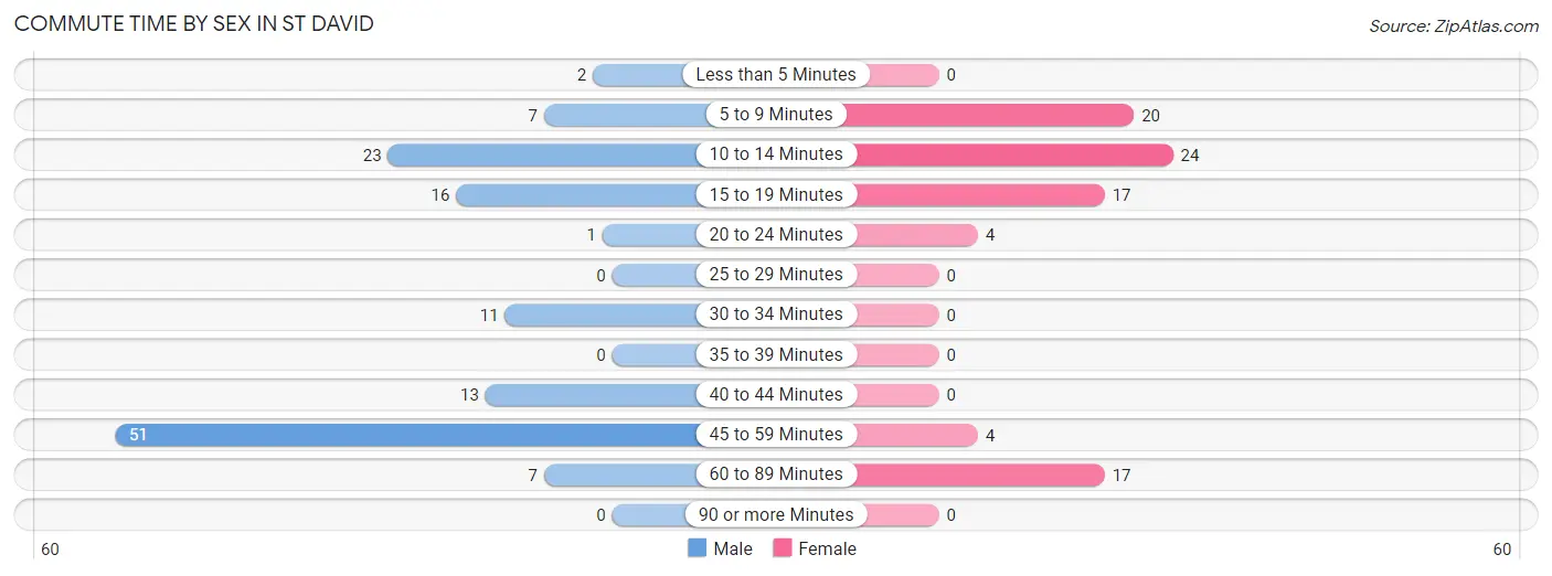 Commute Time by Sex in St David