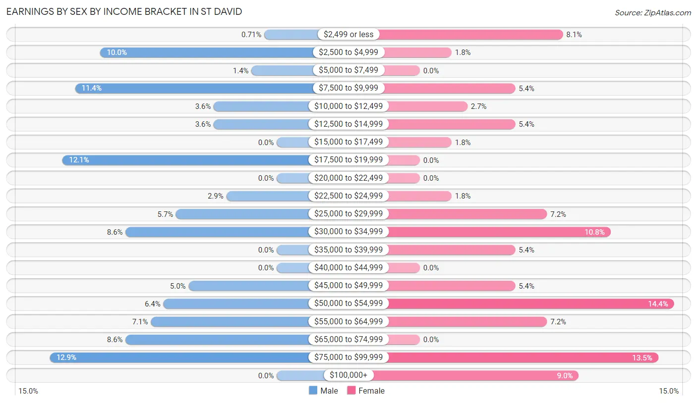 Earnings by Sex by Income Bracket in St David