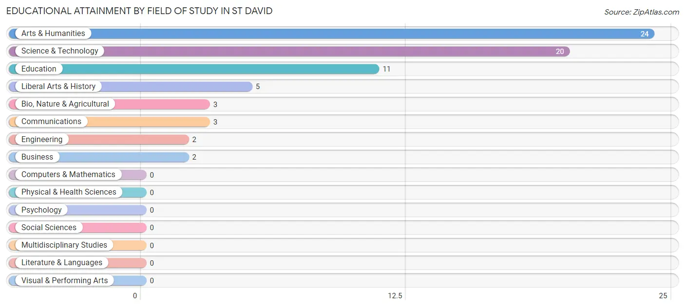 Educational Attainment by Field of Study in St David