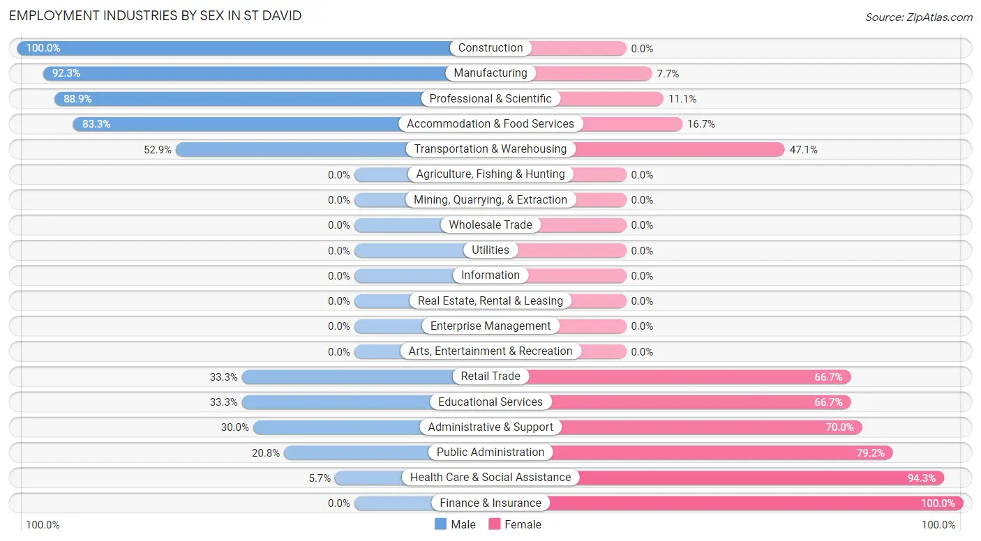 Employment Industries by Sex in St David