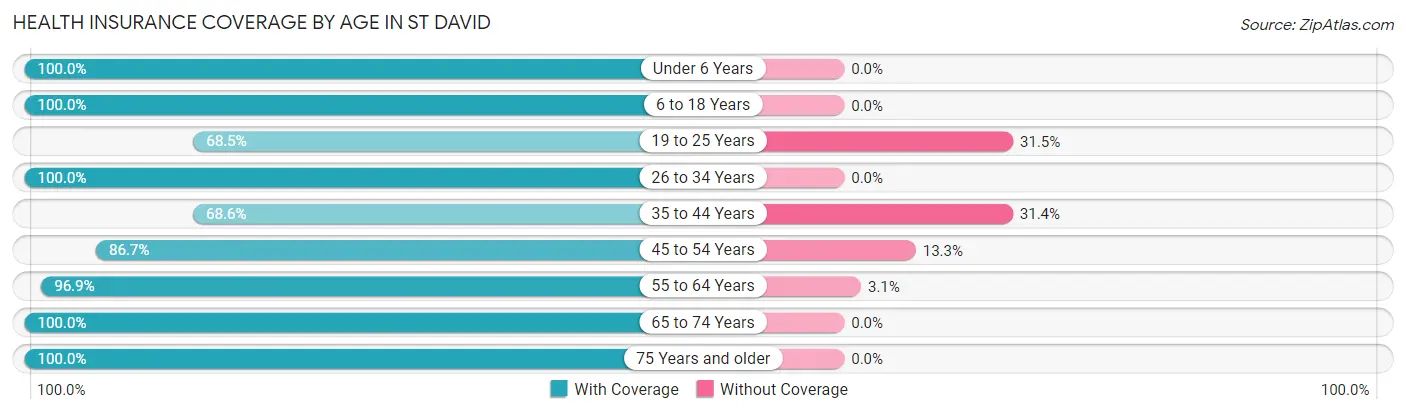 Health Insurance Coverage by Age in St David