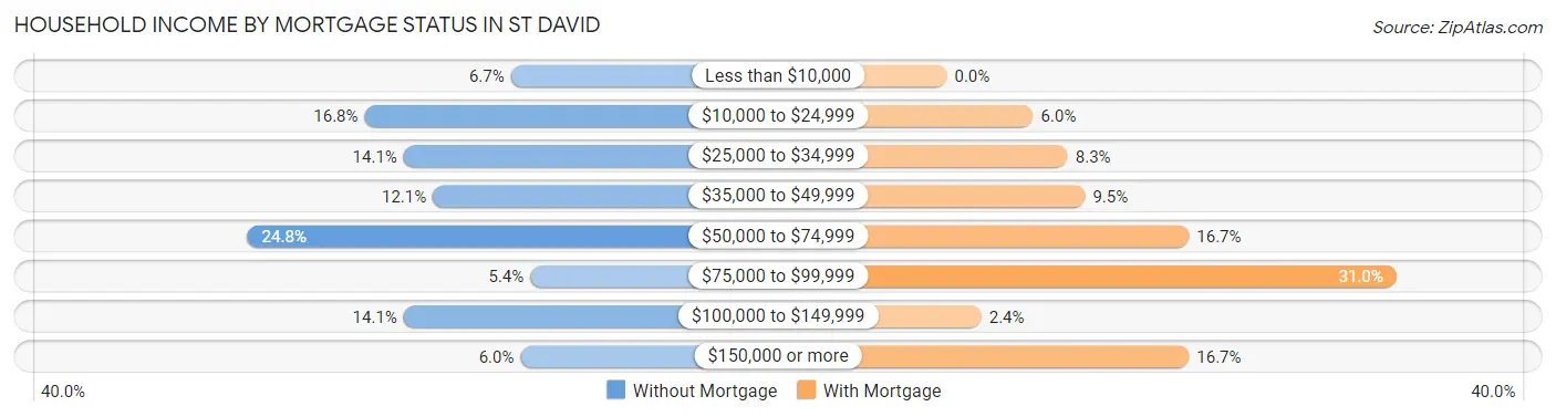 Household Income by Mortgage Status in St David