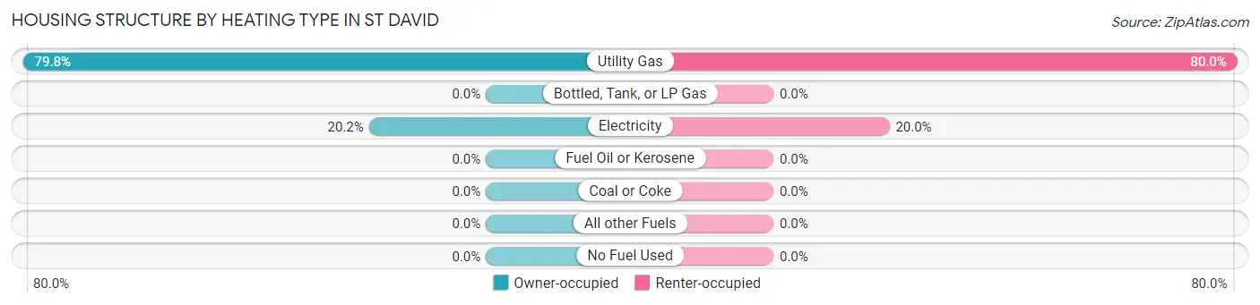 Housing Structure by Heating Type in St David