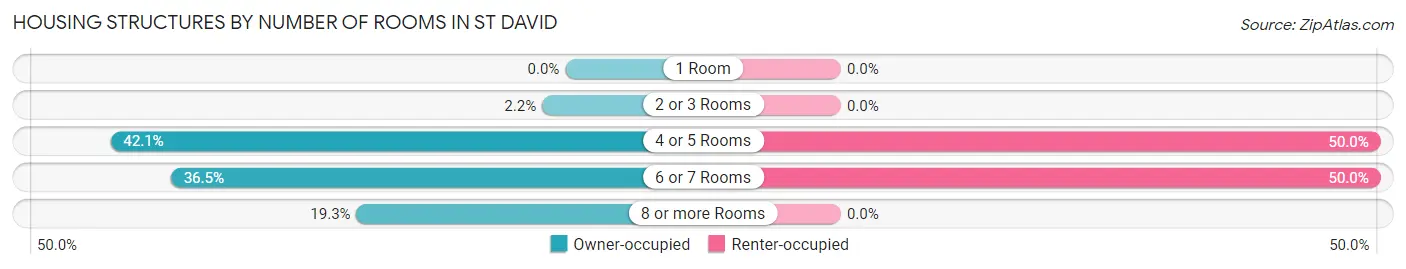 Housing Structures by Number of Rooms in St David