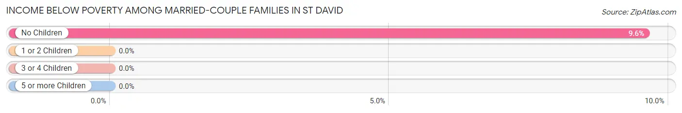 Income Below Poverty Among Married-Couple Families in St David