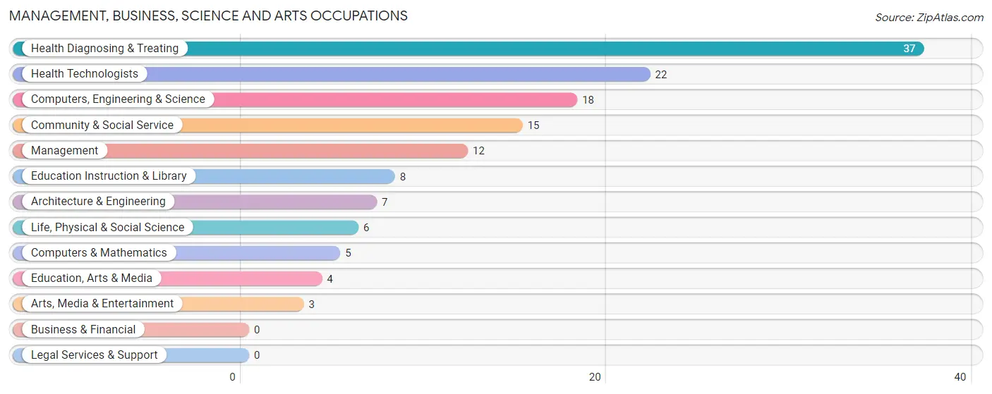 Management, Business, Science and Arts Occupations in St David