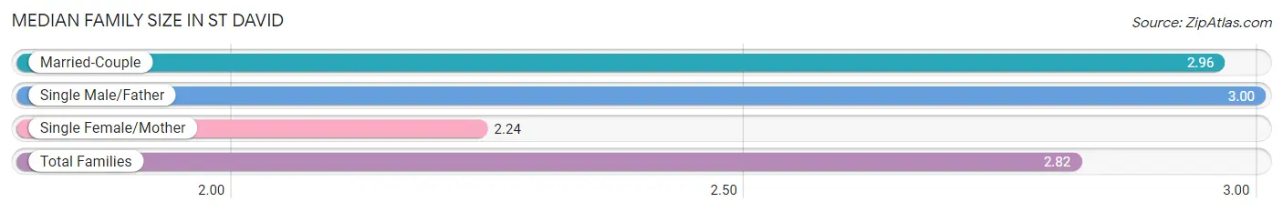 Median Family Size in St David