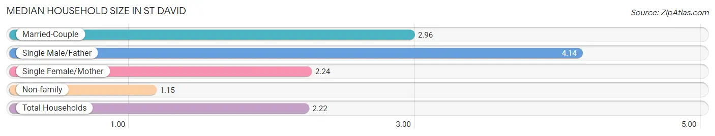 Median Household Size in St David