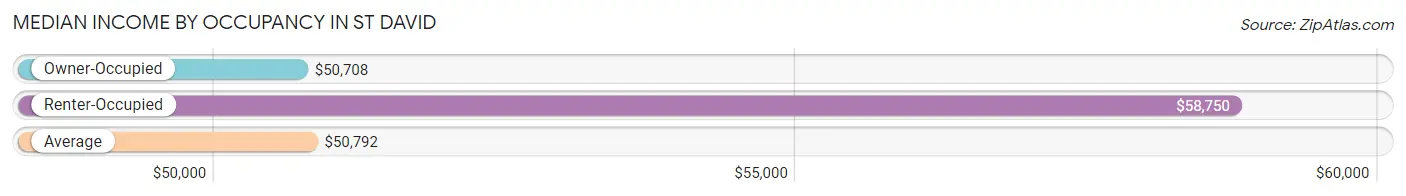 Median Income by Occupancy in St David