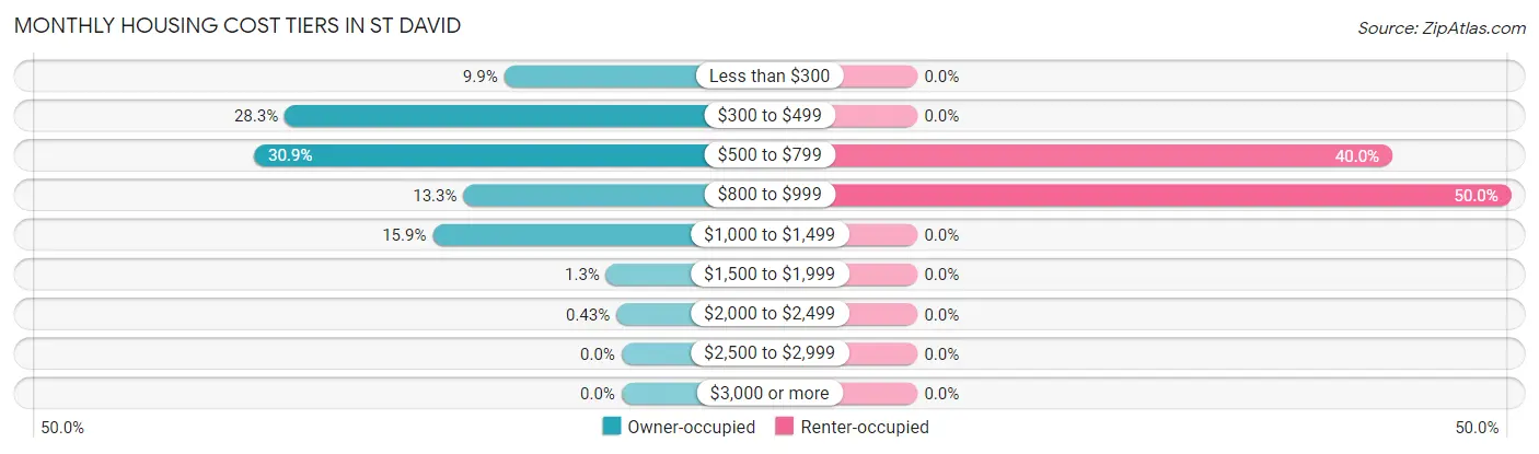 Monthly Housing Cost Tiers in St David