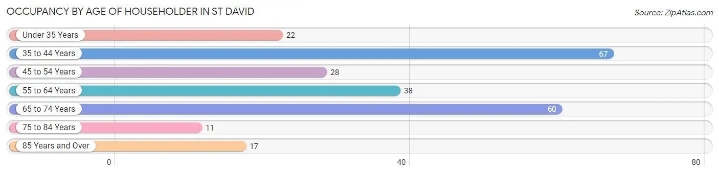 Occupancy by Age of Householder in St David