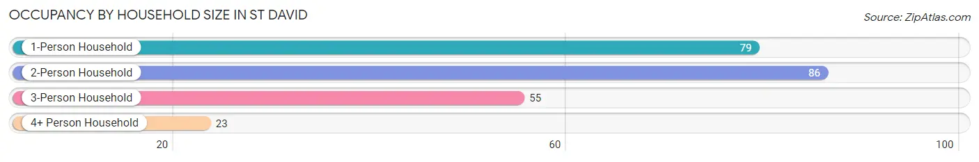 Occupancy by Household Size in St David