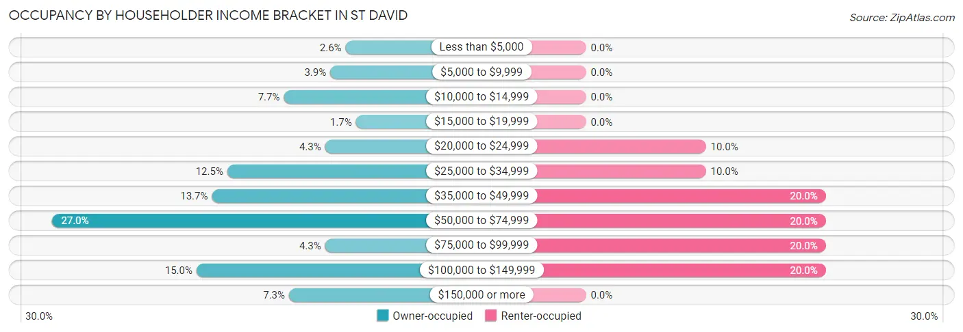 Occupancy by Householder Income Bracket in St David