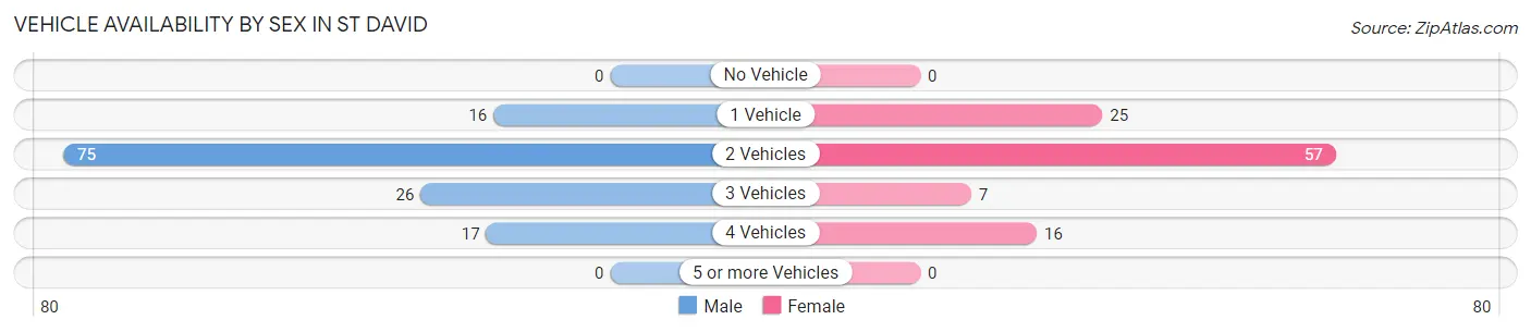 Vehicle Availability by Sex in St David