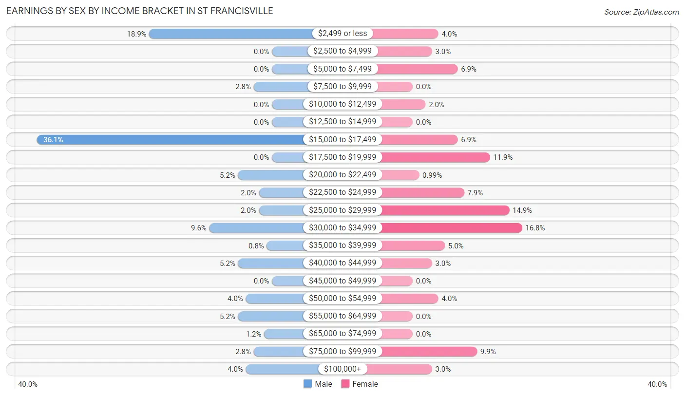 Earnings by Sex by Income Bracket in St Francisville