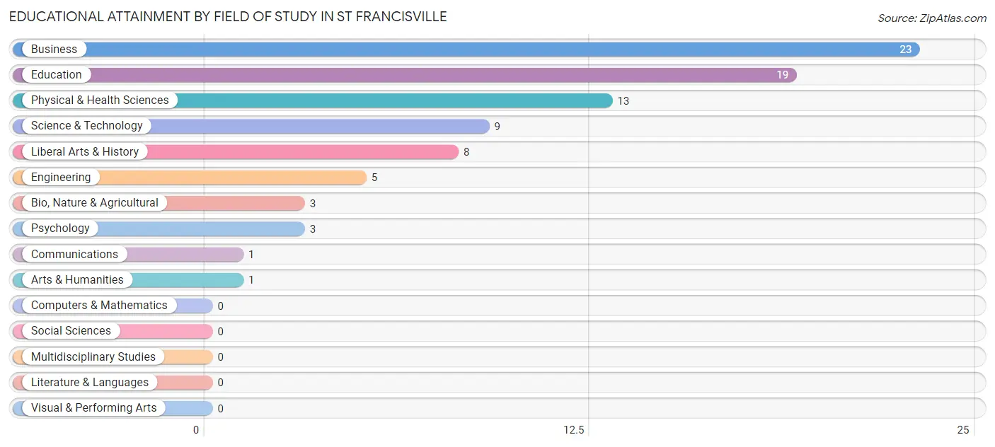Educational Attainment by Field of Study in St Francisville