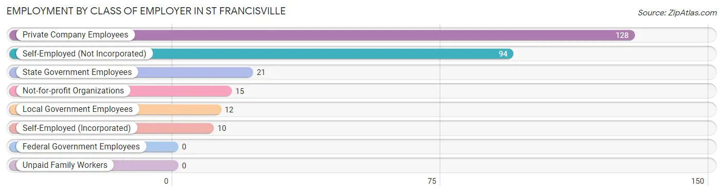 Employment by Class of Employer in St Francisville