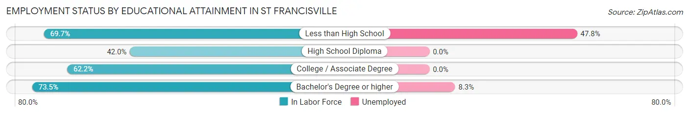 Employment Status by Educational Attainment in St Francisville
