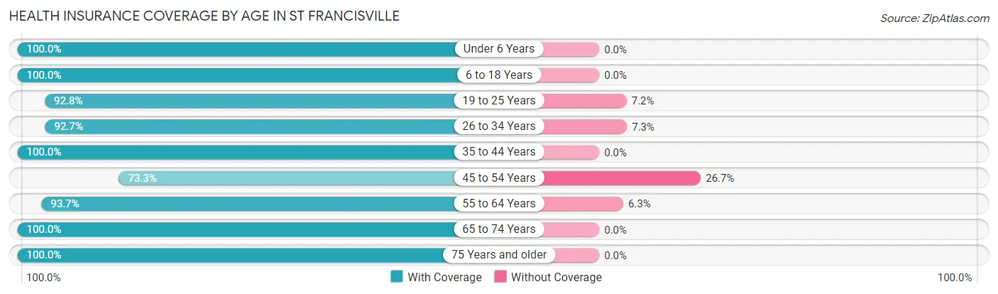 Health Insurance Coverage by Age in St Francisville