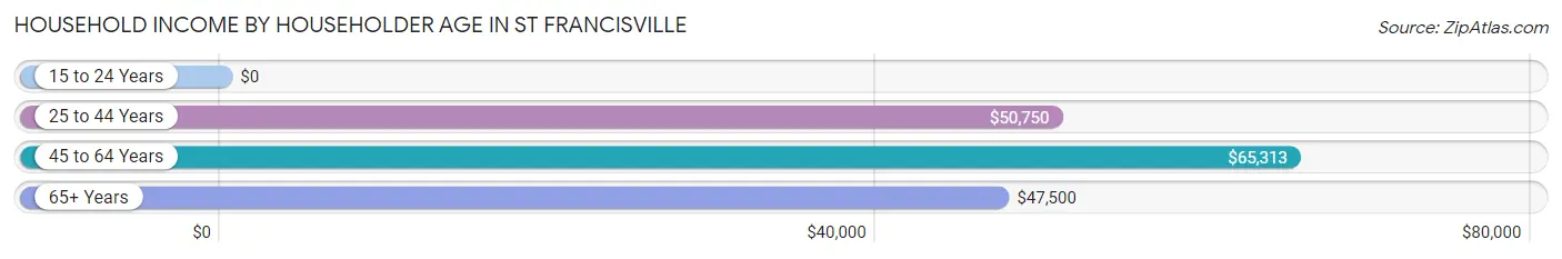 Household Income by Householder Age in St Francisville