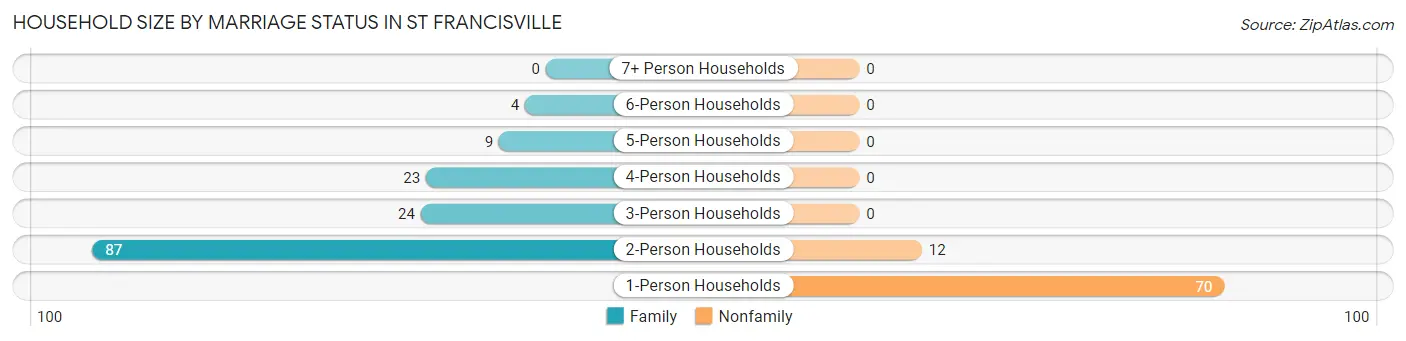 Household Size by Marriage Status in St Francisville