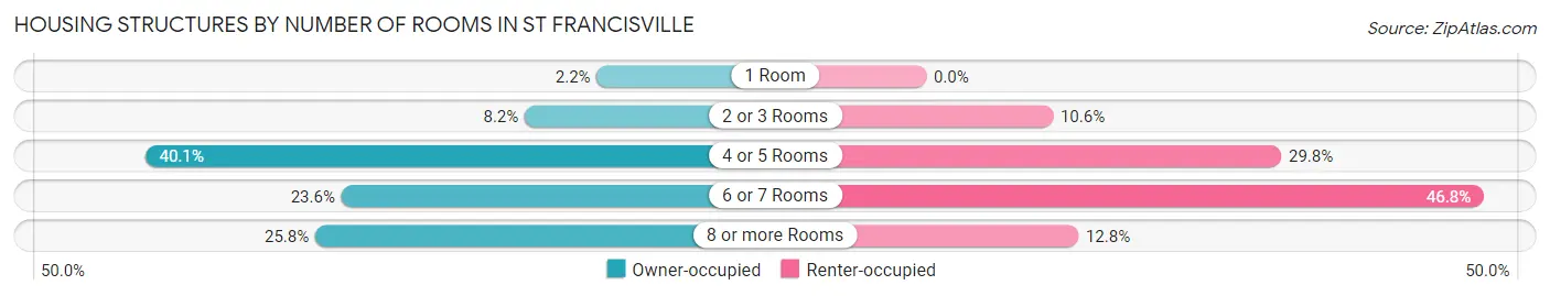 Housing Structures by Number of Rooms in St Francisville