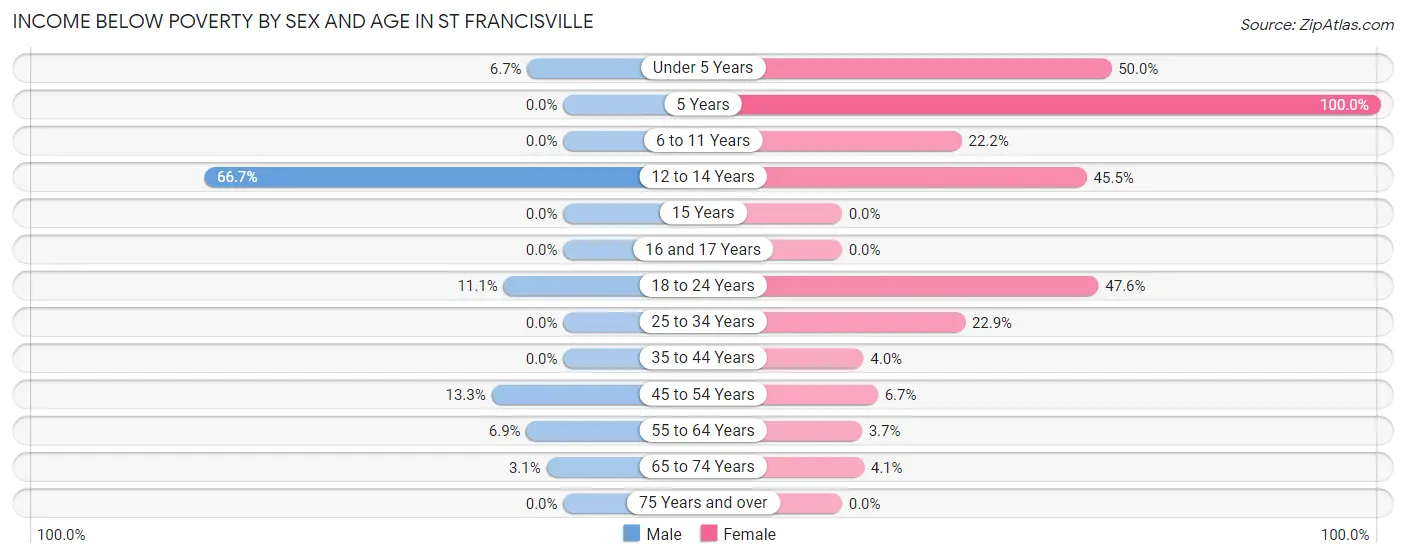 Income Below Poverty by Sex and Age in St Francisville