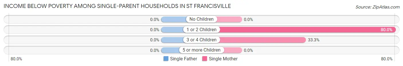 Income Below Poverty Among Single-Parent Households in St Francisville