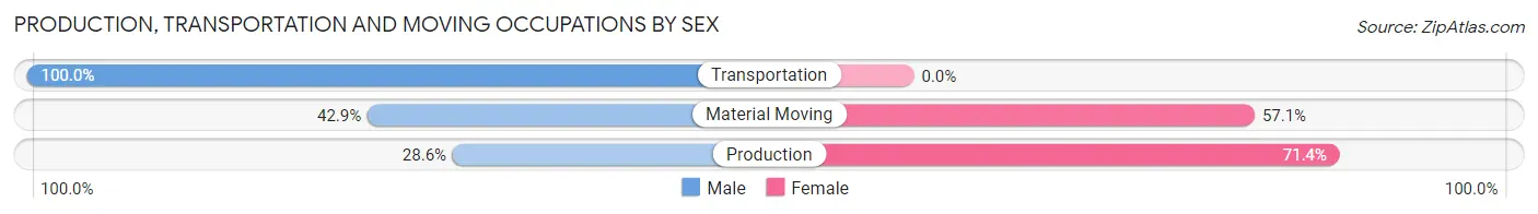 Production, Transportation and Moving Occupations by Sex in St Francisville