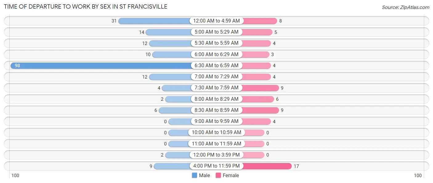 Time of Departure to Work by Sex in St Francisville