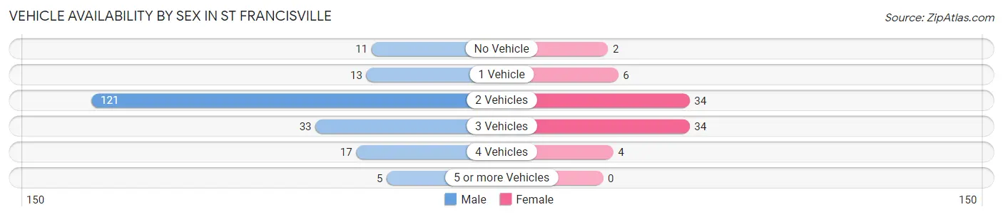 Vehicle Availability by Sex in St Francisville