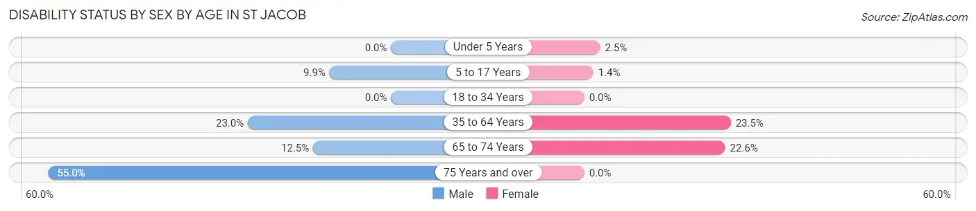 Disability Status by Sex by Age in St Jacob