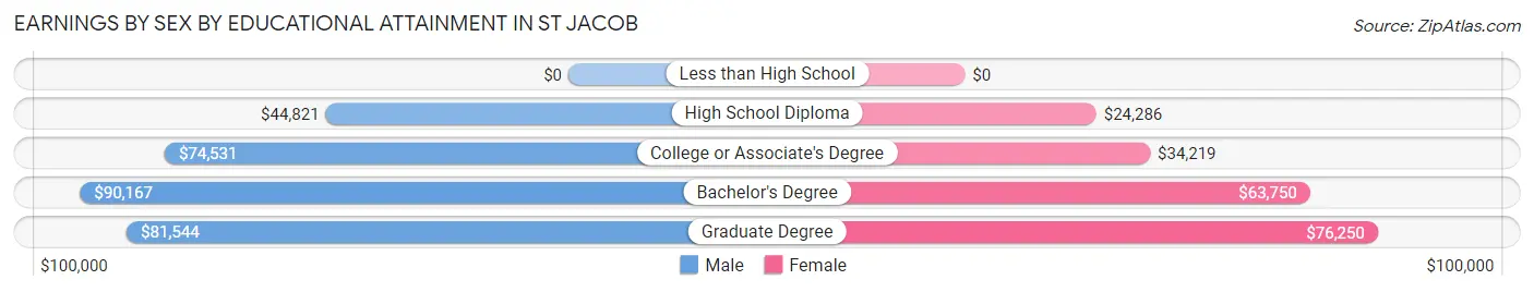 Earnings by Sex by Educational Attainment in St Jacob