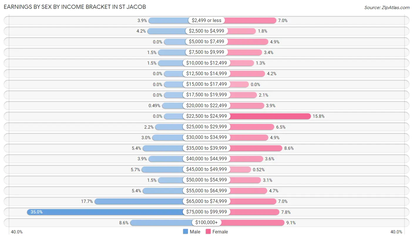 Earnings by Sex by Income Bracket in St Jacob